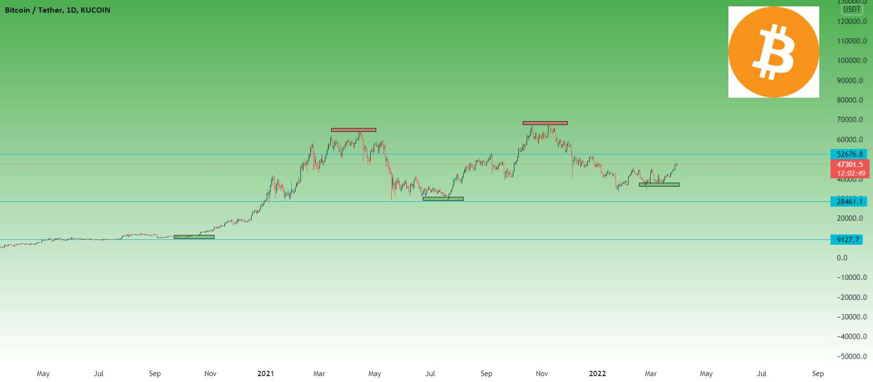 معاملات 5 چرخه بیت کوین از سال 2020 - BTC - روند نهنگ 47 هزار برای شکست تا 50 هزار و بالاتر بسیار مهم است