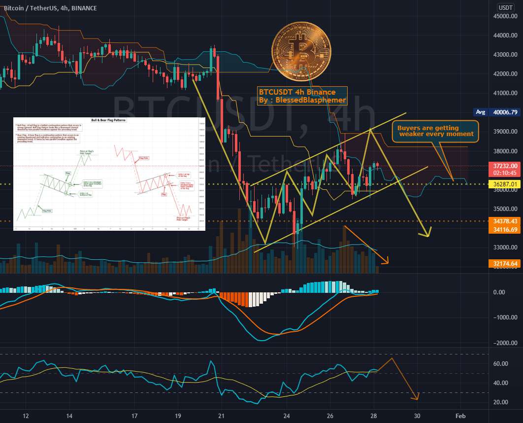 Btc پرچم نزولی را در 4 ساعت ایجاد کرده است