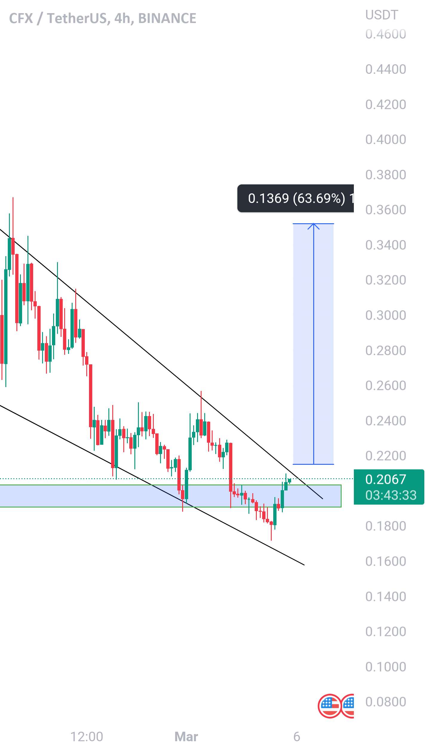  تحلیل کنفلوکس نتورک - Cfxusdt | تجارت آماده است | برای ورود و هدف به کانال ما بپیوندید