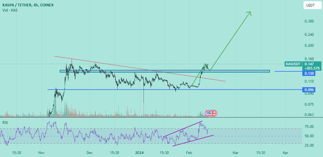  تحلیل Kaspa - KASPA در مسیر صعودی است