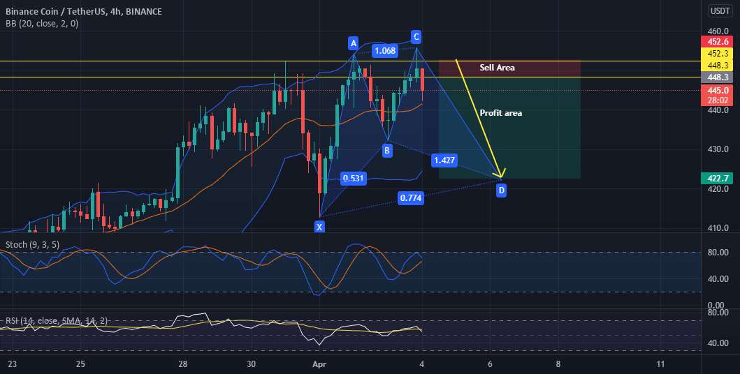  تحلیل بایننس کوین - BNB USDT