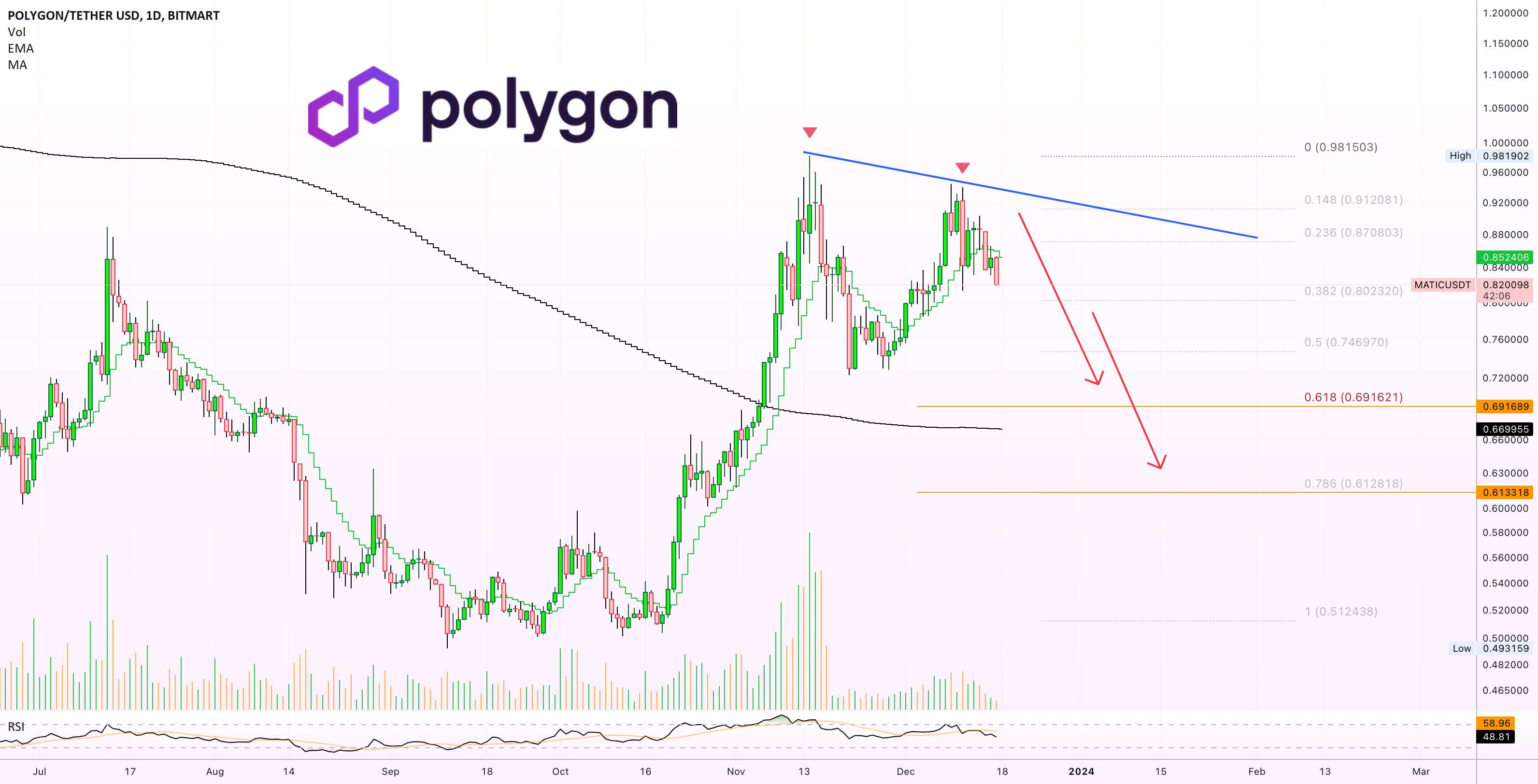  تحلیل پالی گان (ماتیک نتورک) - ✴️ Polygon Goes Bearish