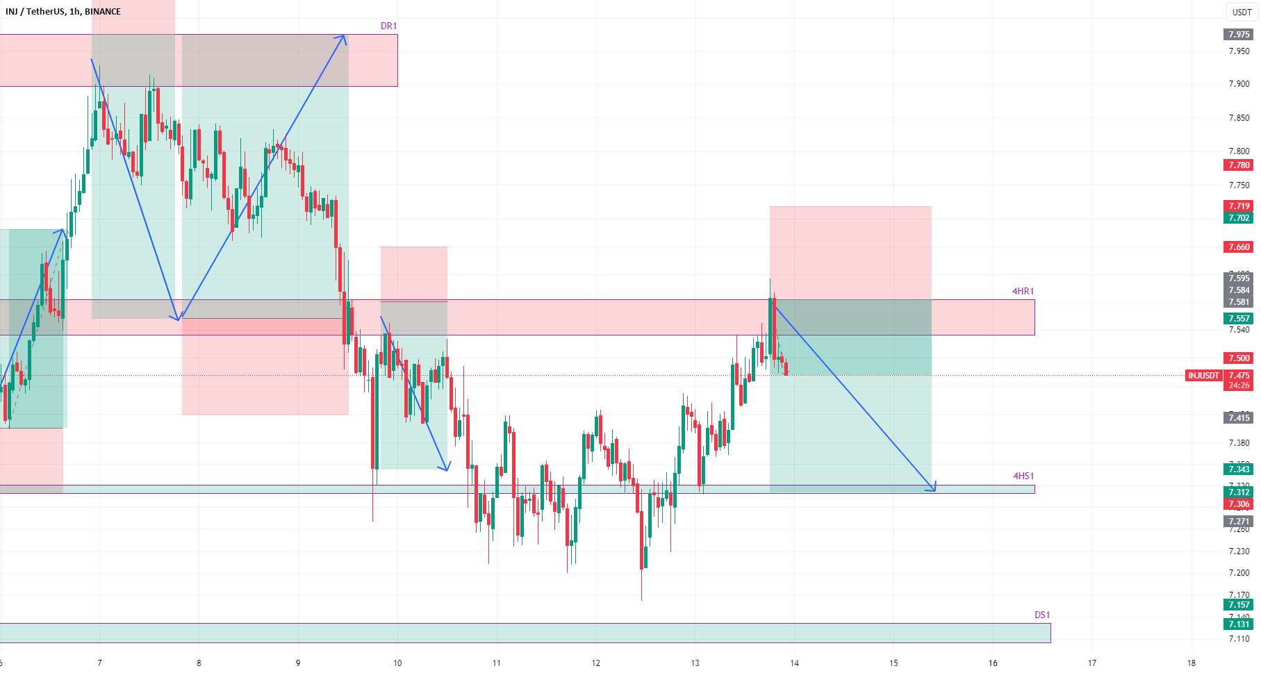 INJUSDT در مقاومت 4h، احتمالاً 7.30 مجدداً مشاهده خواهد شد