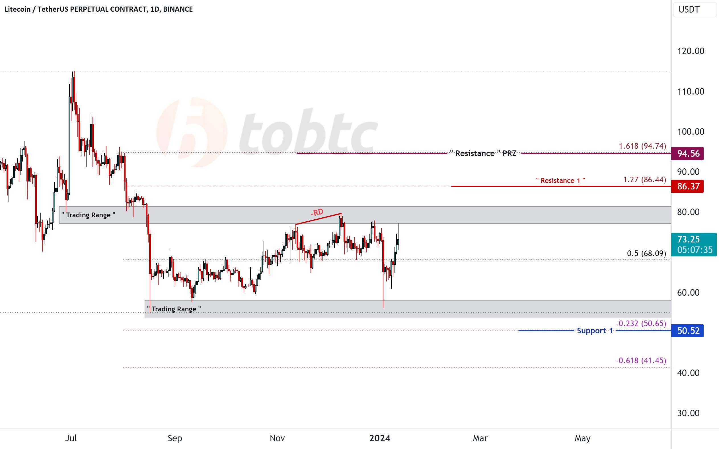 #LQR #TOBTC #LTC