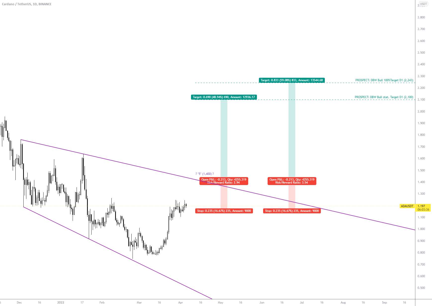  تحلیل کاردانو - ADA/USDT BINANCE D1 گوه نزولی گشاد شونده (چشم انداز)