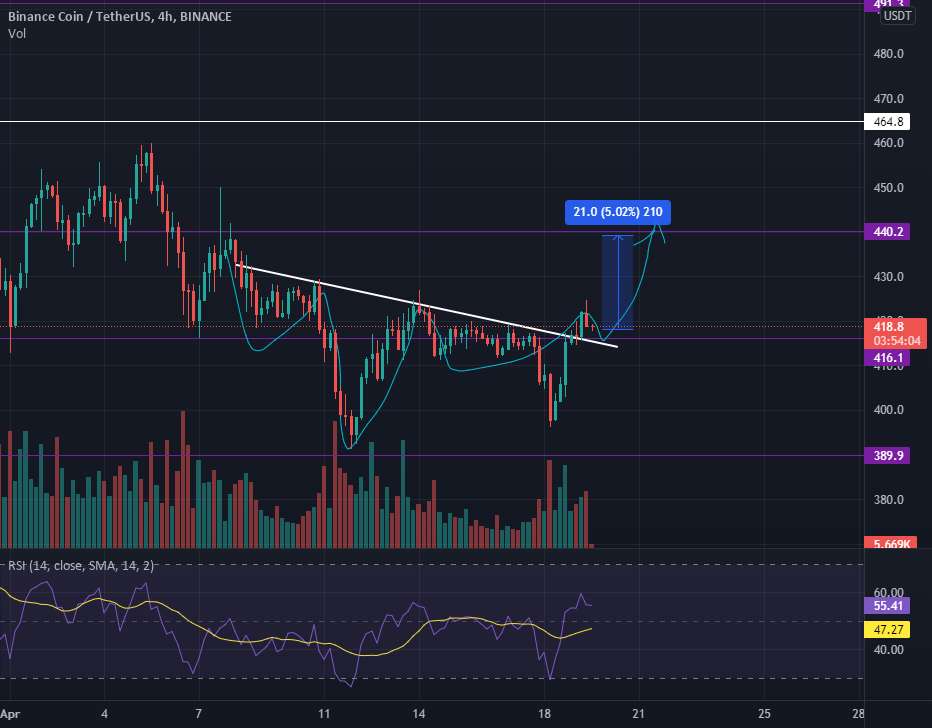  تحلیل بایننس کوین - BNB USDT