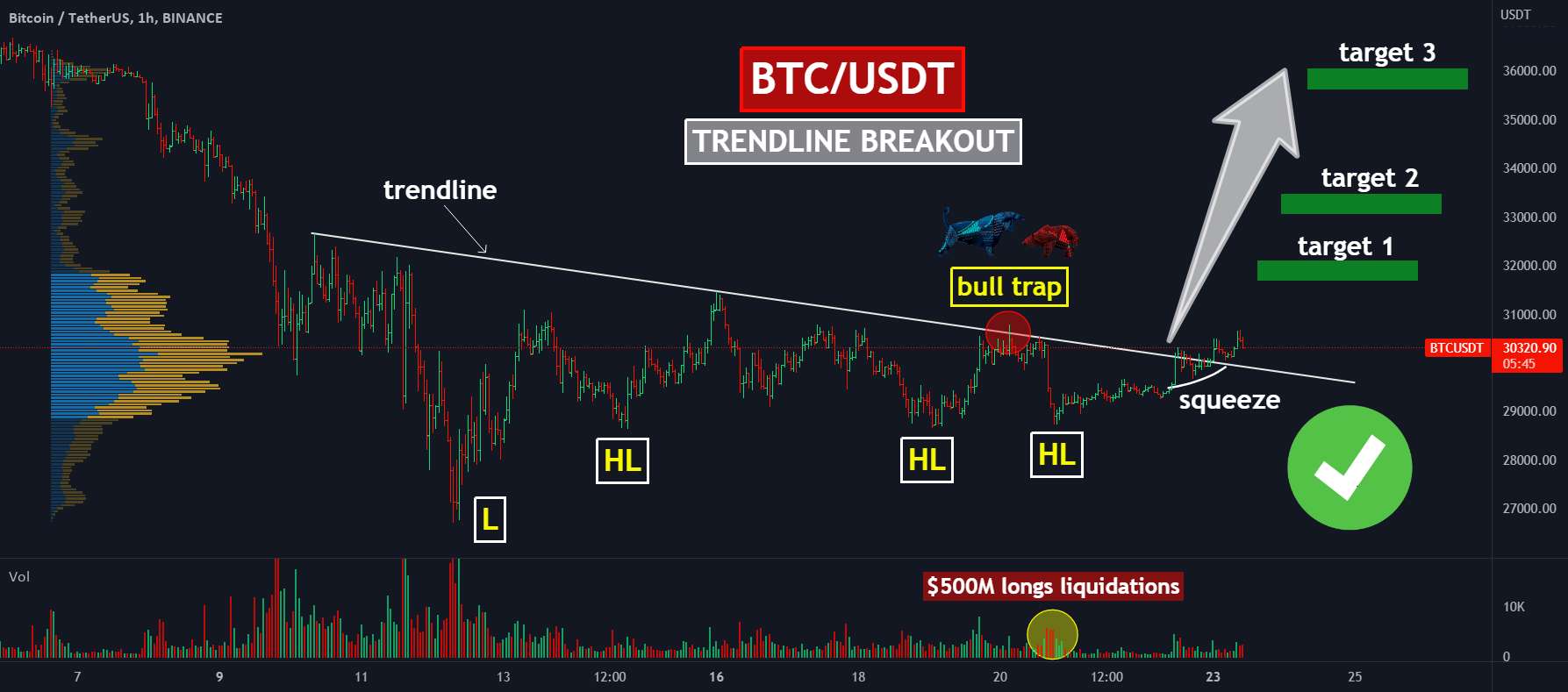  تحلیل بیت کوین - ✅BTC: سه هدف محلی برای بیت کوین!