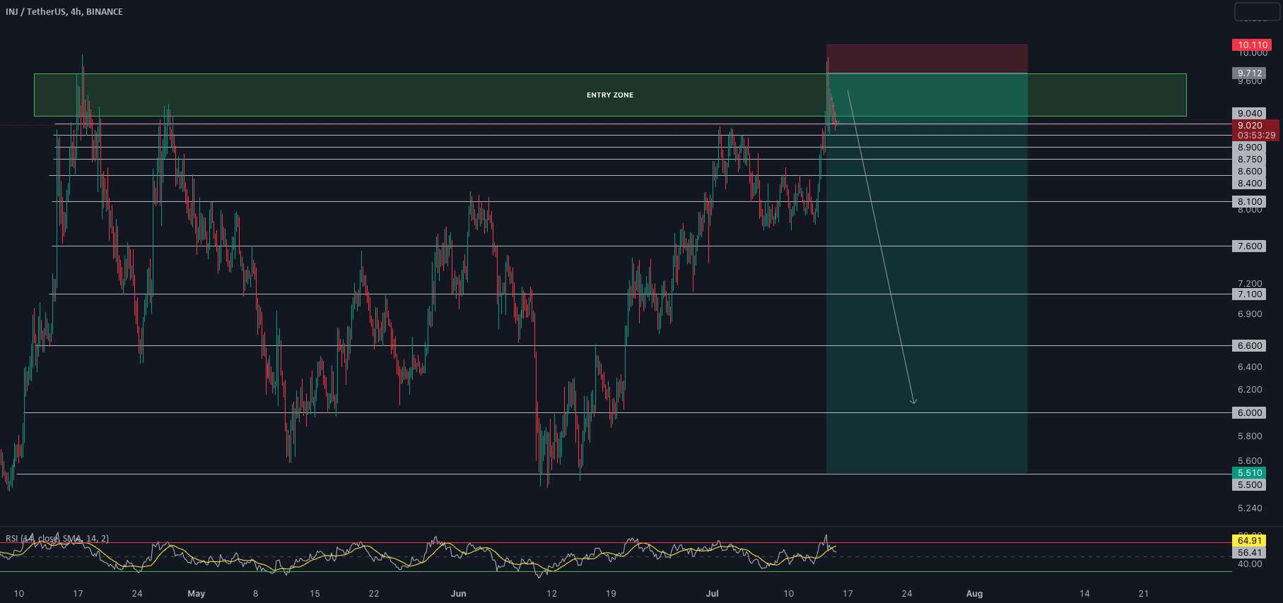 🚨 به روز رسانی تجارت: INJ/USDT (5-10x) - ریسک بالاتر