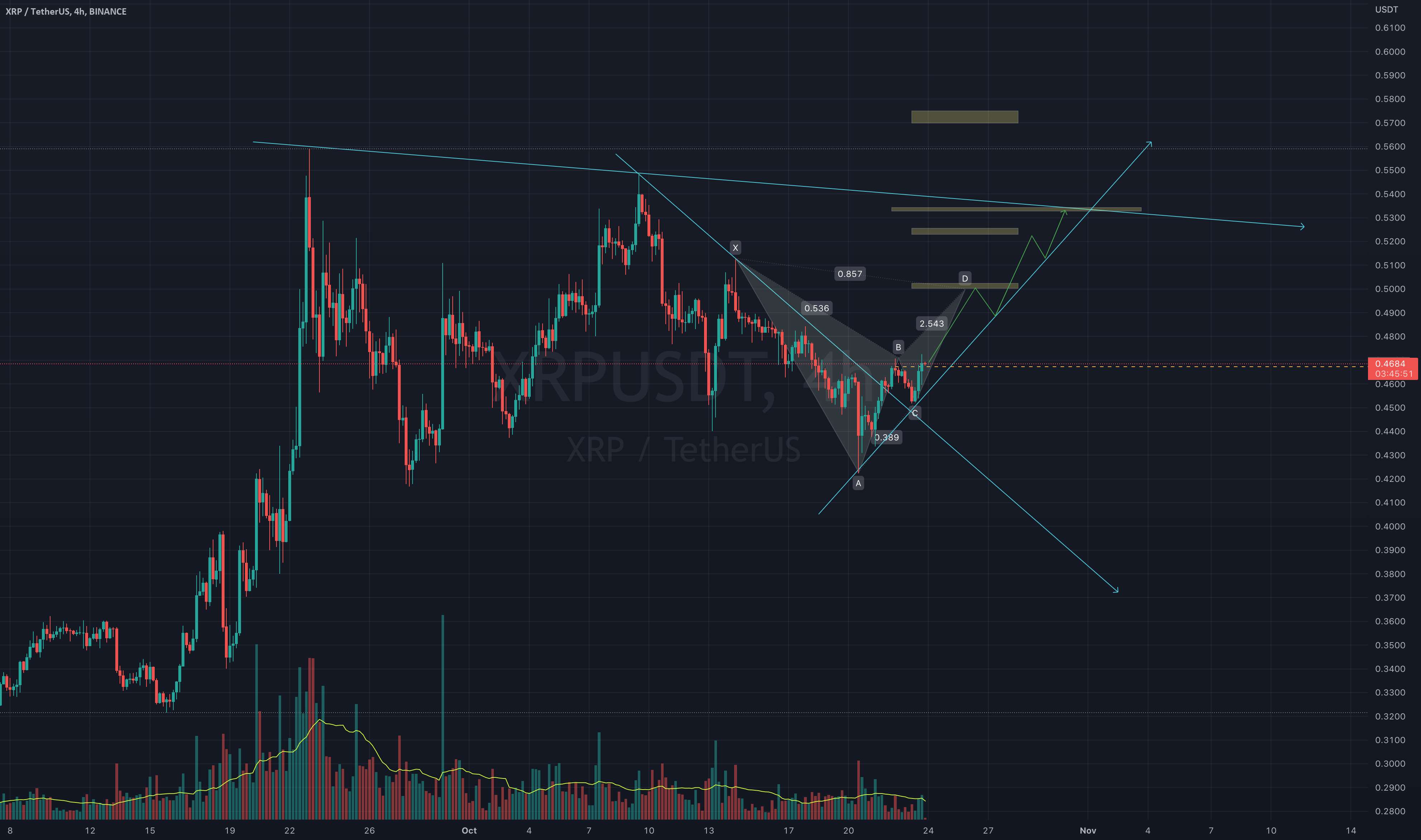  تحلیل ریپل - XRP 4H صعودی