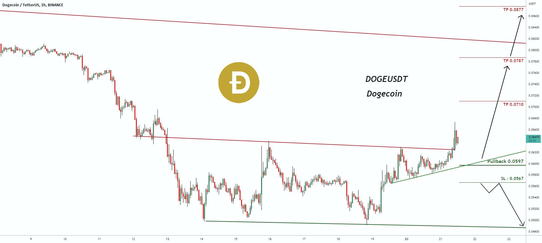 سیگنال معاملاتی برای DOGEUSDT Dogecoin