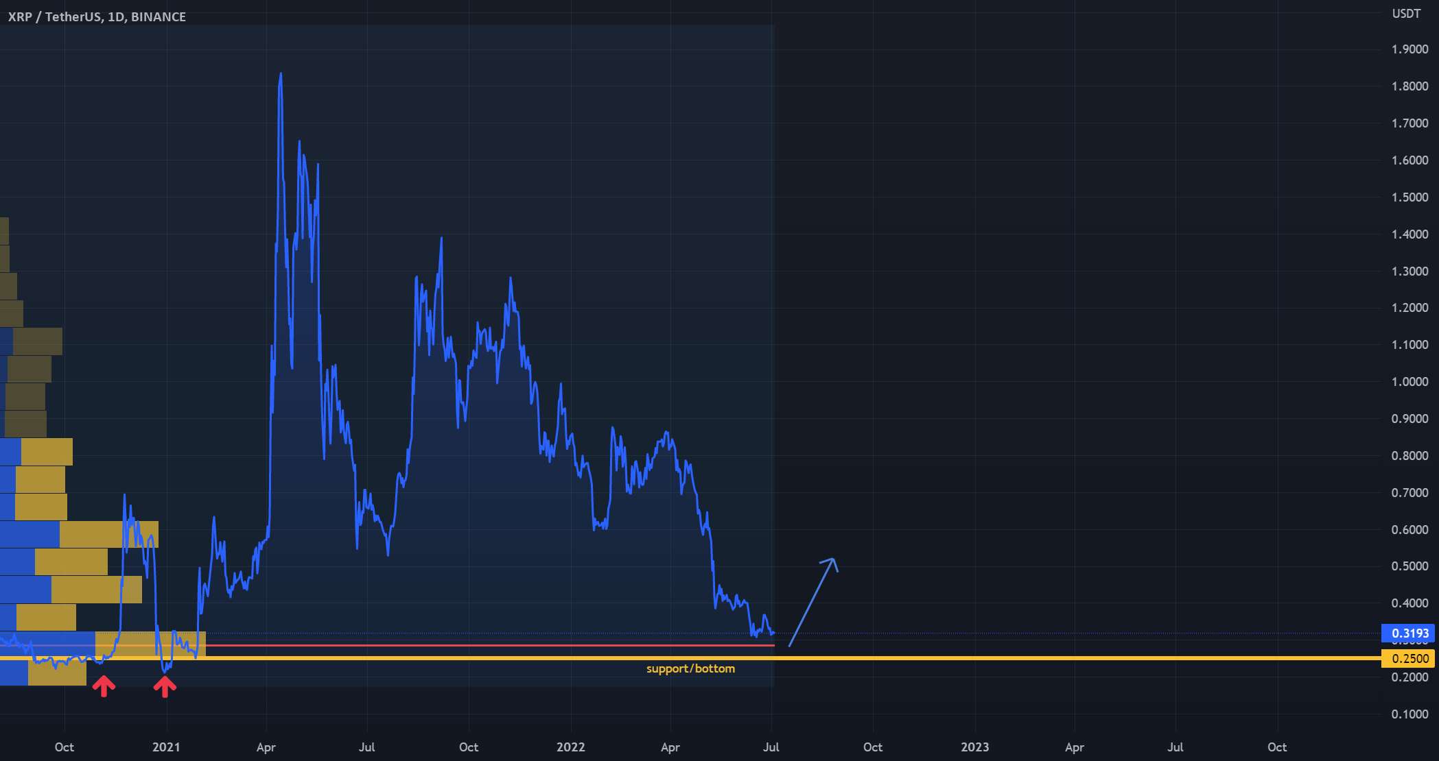  تحلیل ریپل - XRP