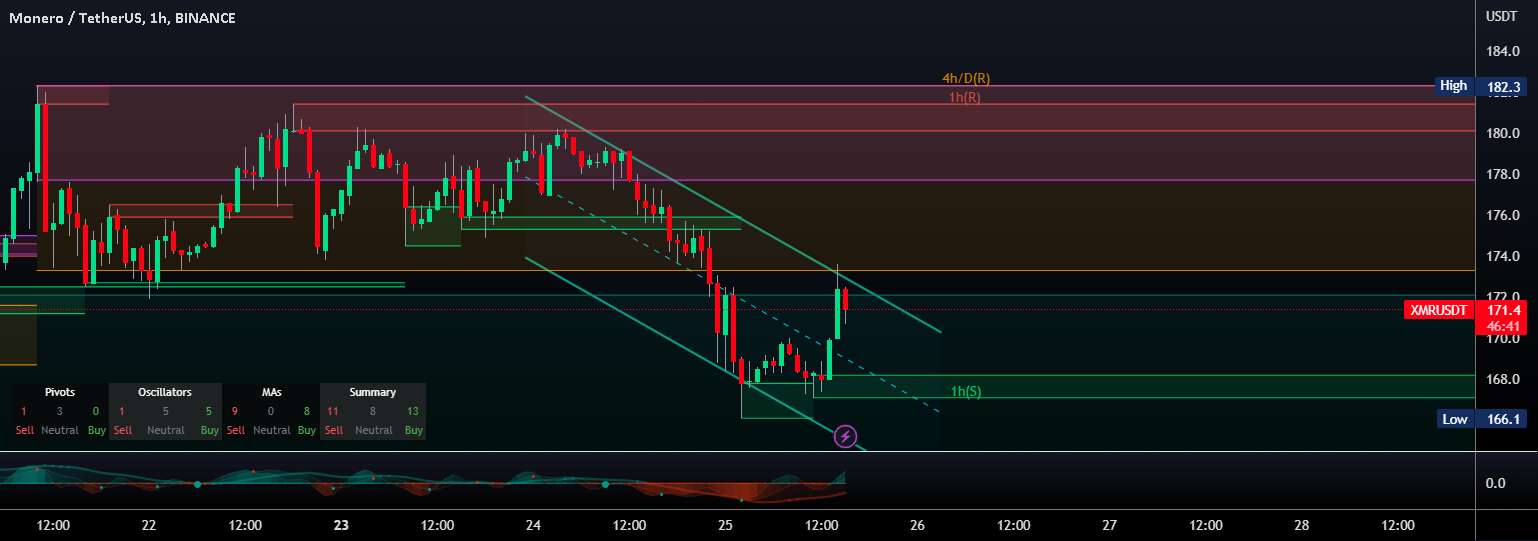 #XMR/USDT: کانال نزولی