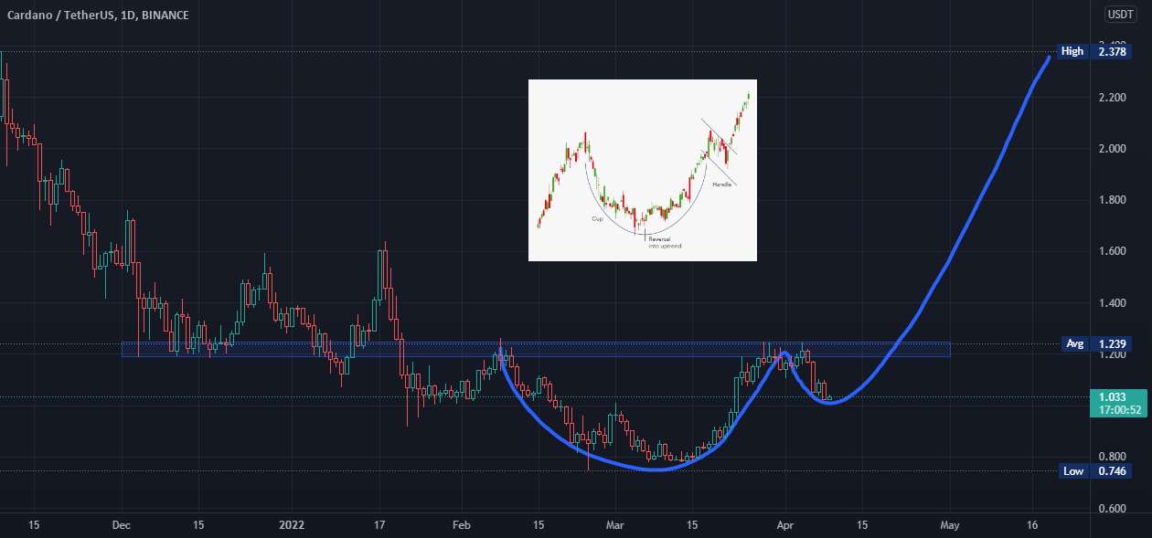 الگوی نمودار ADA/USDT!