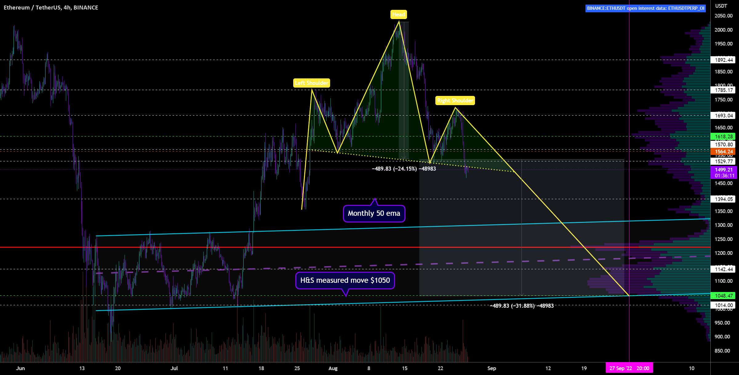 ETH H&S 1050 دلار حرکت کرد