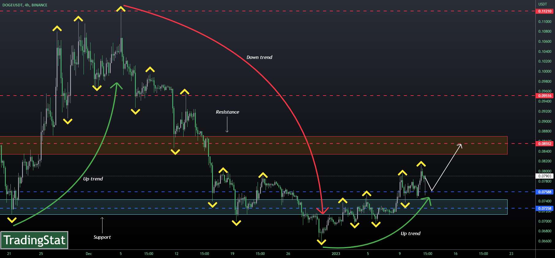  تحلیل دوج کوین - ✅TS ❕ DOGEUSD: برگشت✅