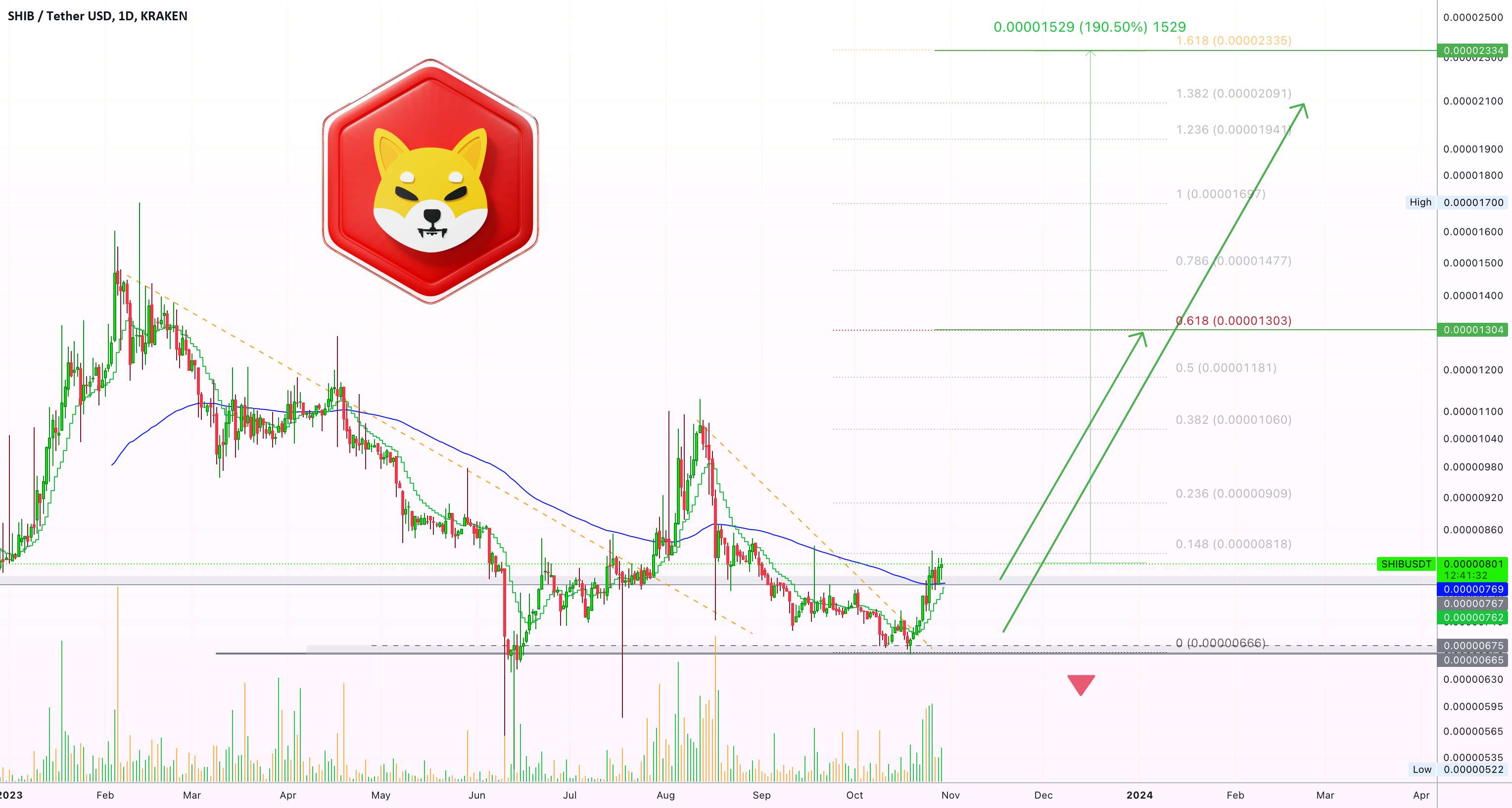  تحلیل شیبا - ✴️آماده ای؟ Shiba Inu ادامه دارد (500% پتانسیل یا بیشتر)