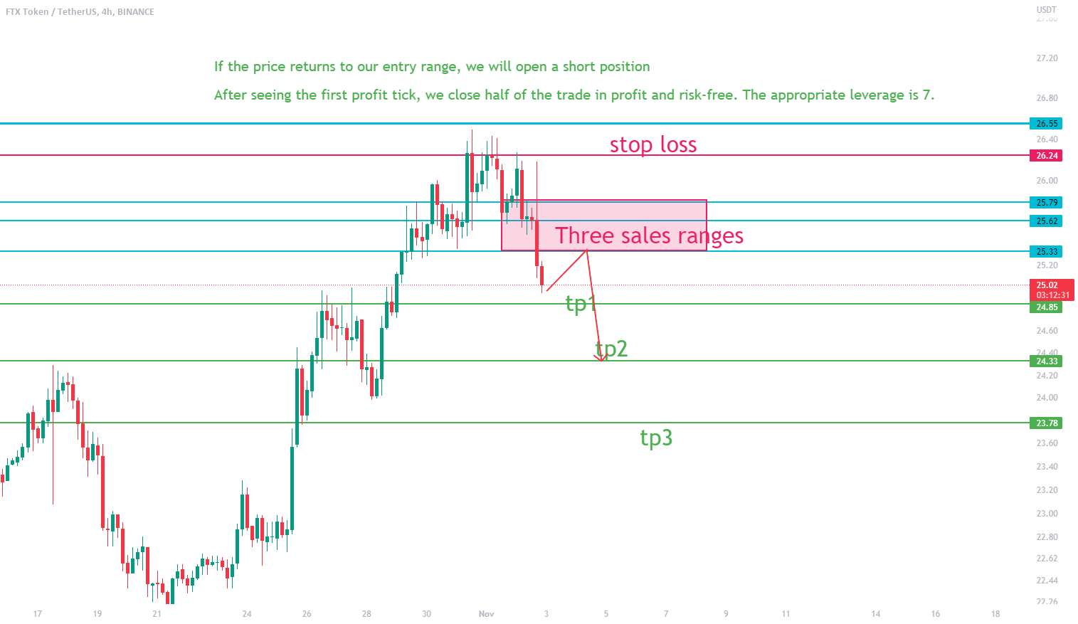  تحلیل اف تی اکس توکن - FTT USDT کوتاه