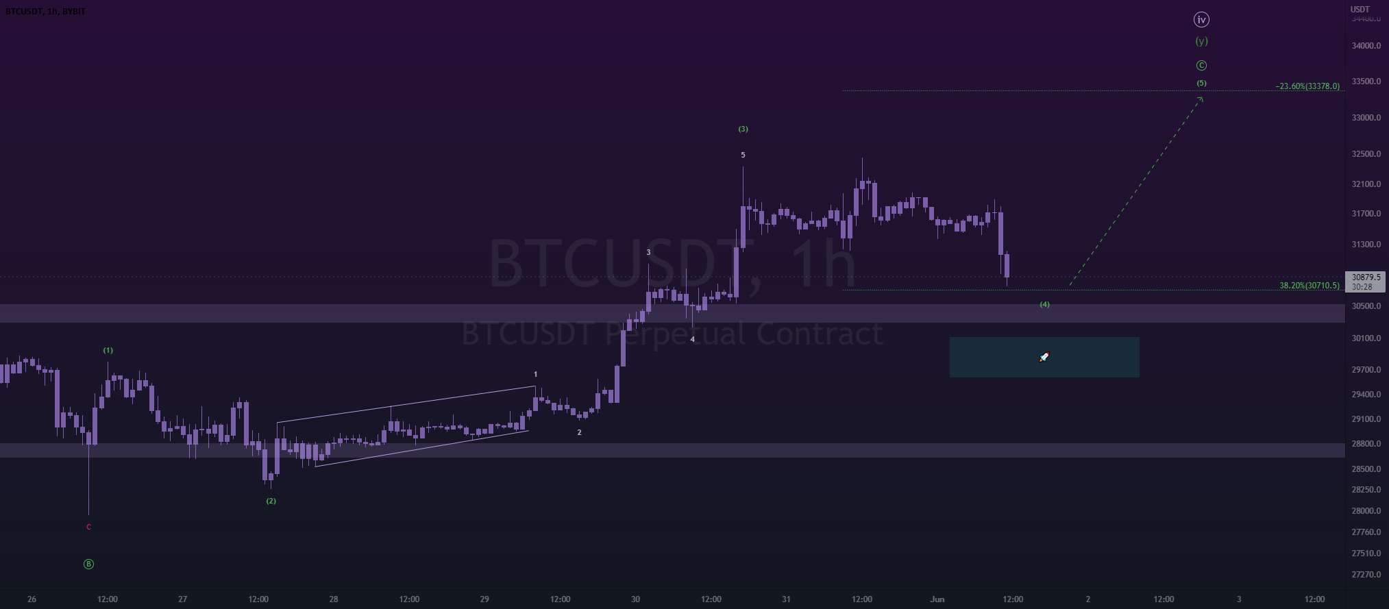  تحلیل بیت کوین - btc 6\1 به روز رسانی ~