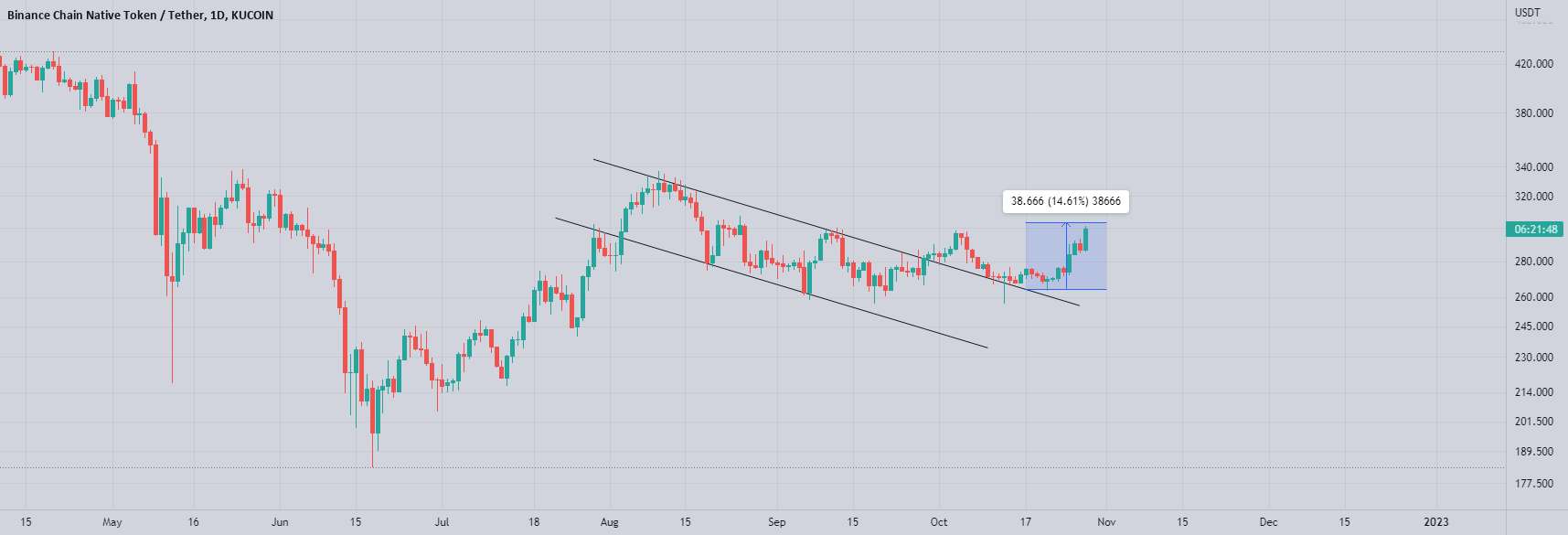  تحلیل بایننس کوین - Bnb