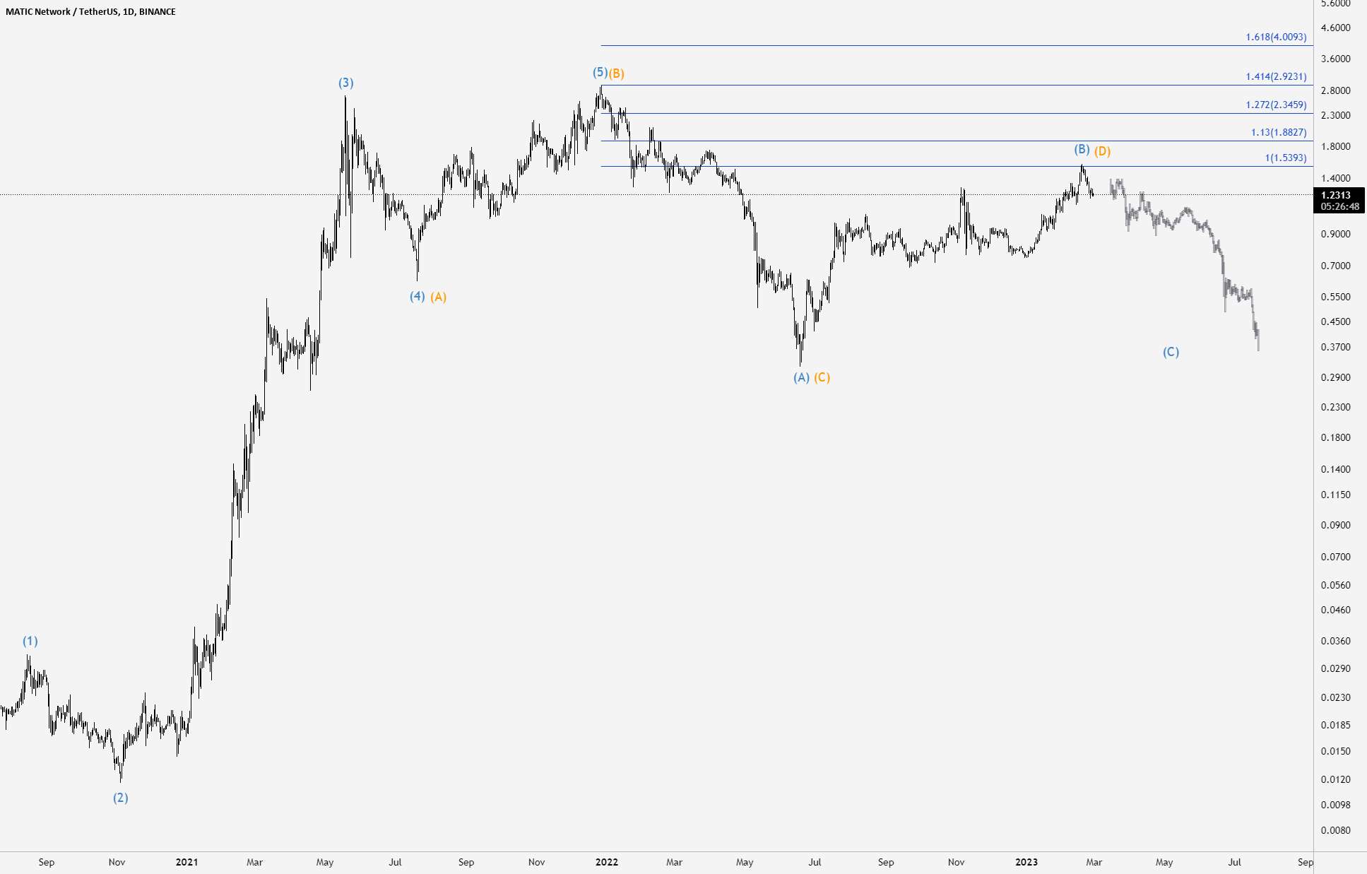 MATICUSDT