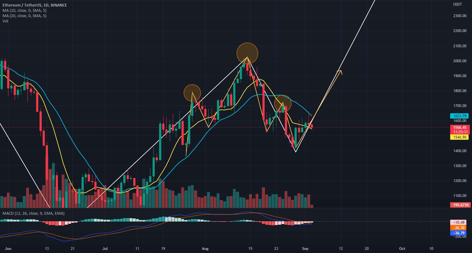  تحلیل اتریوم - ETH/USDT صعودی