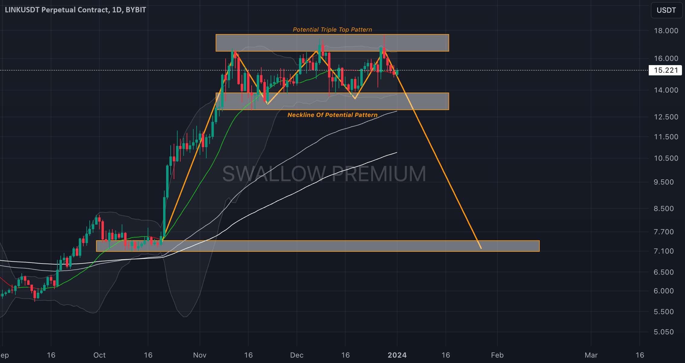 LINK/USDT: الگوی سه گانه برتر = در انتظار شکست!