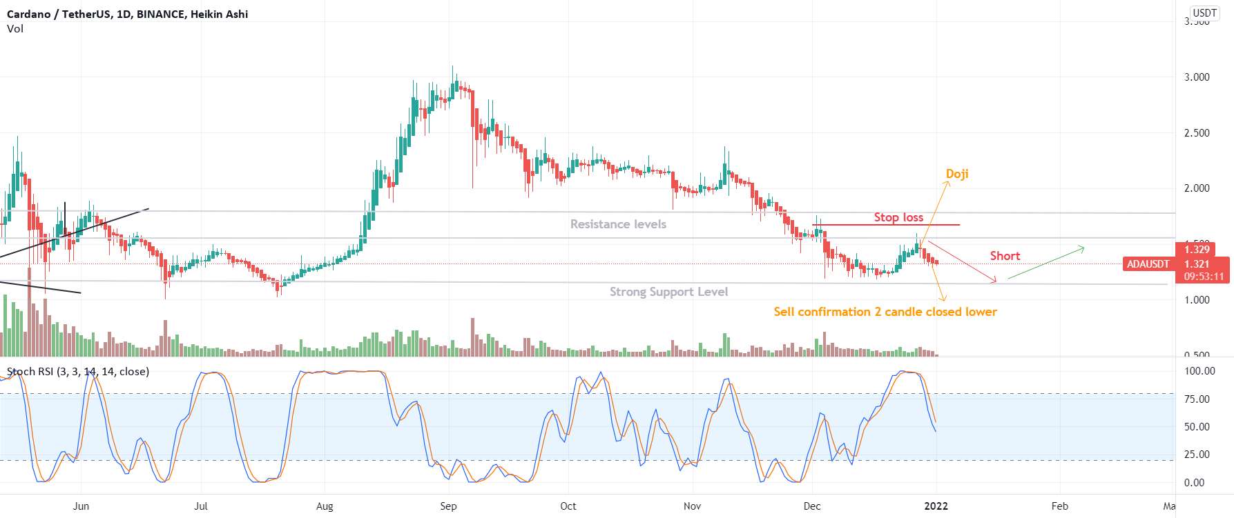  تحلیل کاردانو - ADAUSDT Break + Retest 50Ma SHORT P