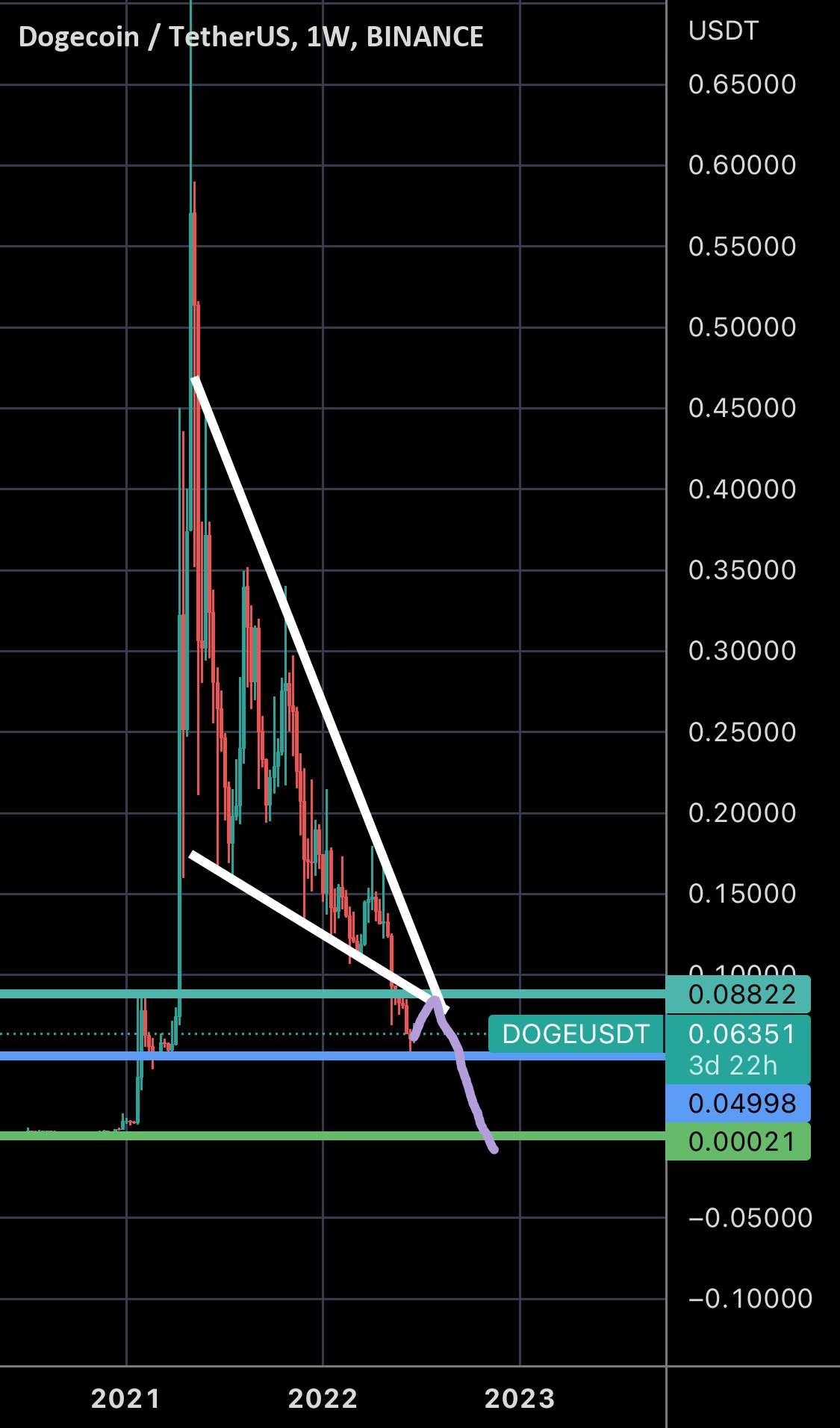 Dogecoin به پوند سگ برای همیشه