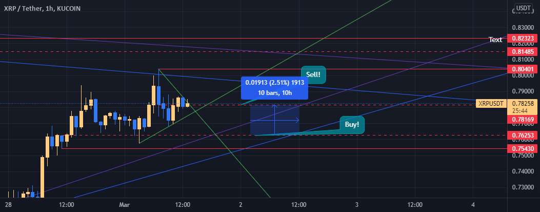  تحلیل ریپل - XRP/KuCoin