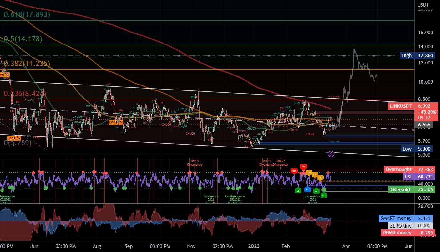  تحلیل چين لينک - Mock Up Price Action برای LINK I'll Be Tracking