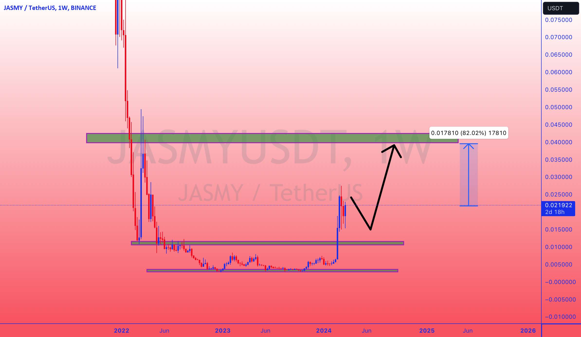  تحلیل JasmyCoin - JASMYUSDT به روز رسانی