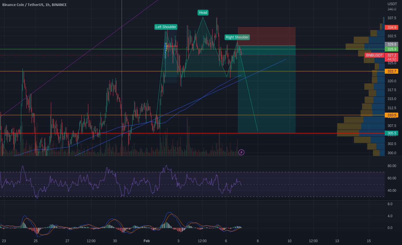  تحلیل بایننس کوین - معکوس BNB H&S