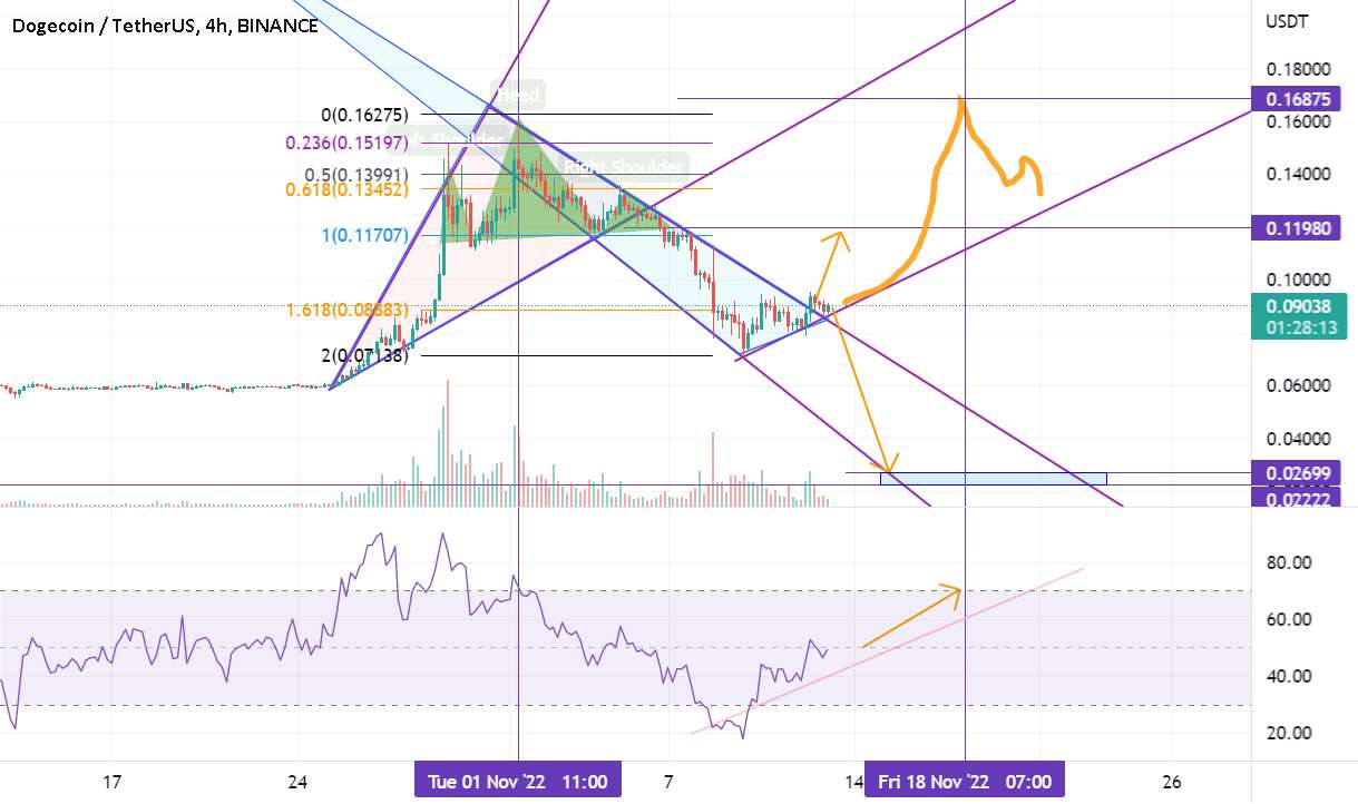  تحلیل دوج کوین - DOGE، چیزی در Dogetown اتفاق افتاد