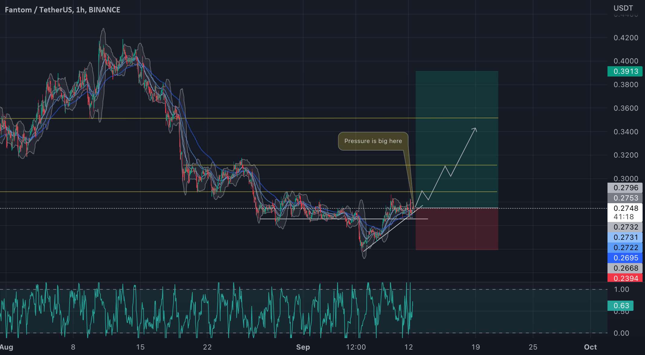 FTM/USDT به نظر ما صعودی است.