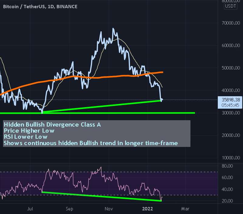  تحلیل بیت کوین - $BTC HIDDEN واگرایی صعودی بازه زمانی طولانی تر