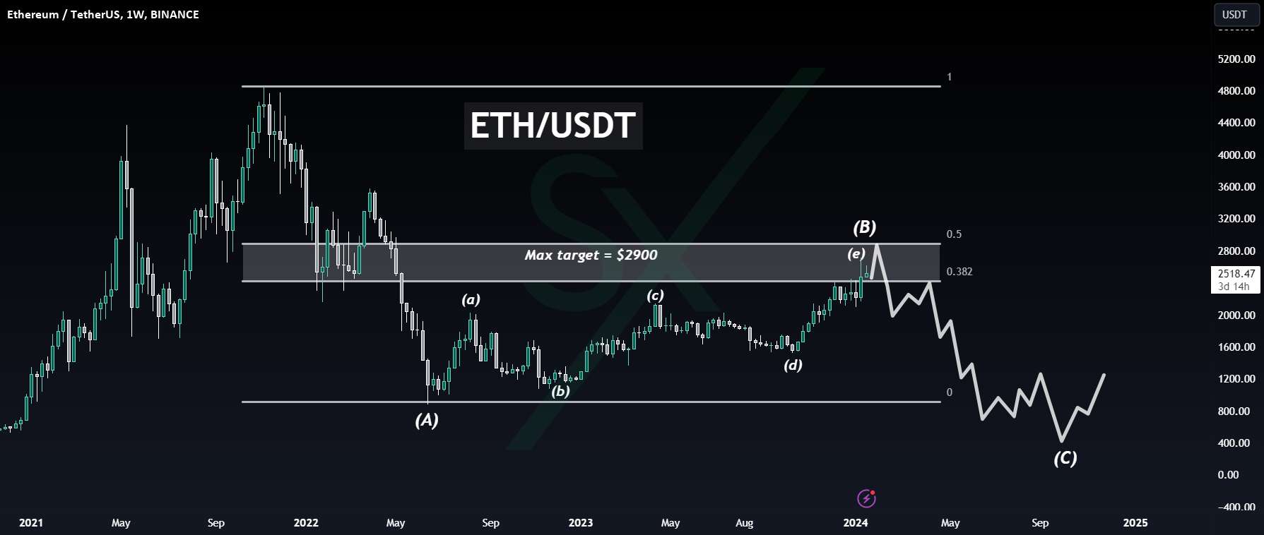 ETH بسیار بد به نظر می رسد [توسط ایوان | Skyrex]