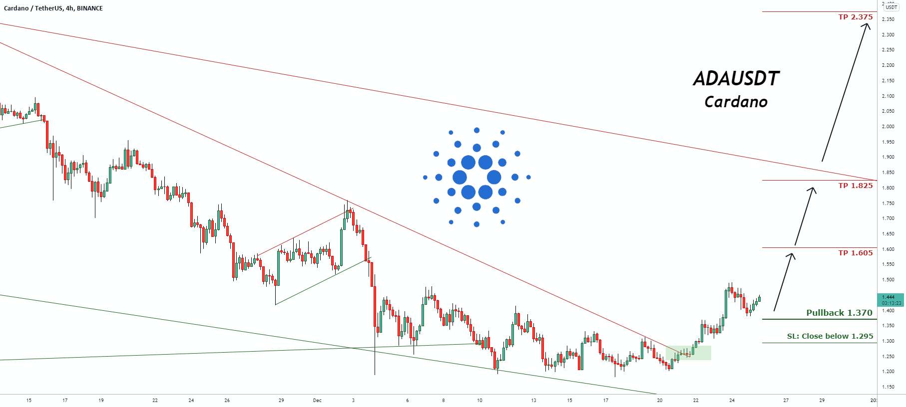  تحلیل کاردانو - سیگنال معاملاتی برای ADAUSDT Cardano (به روز رسانی)