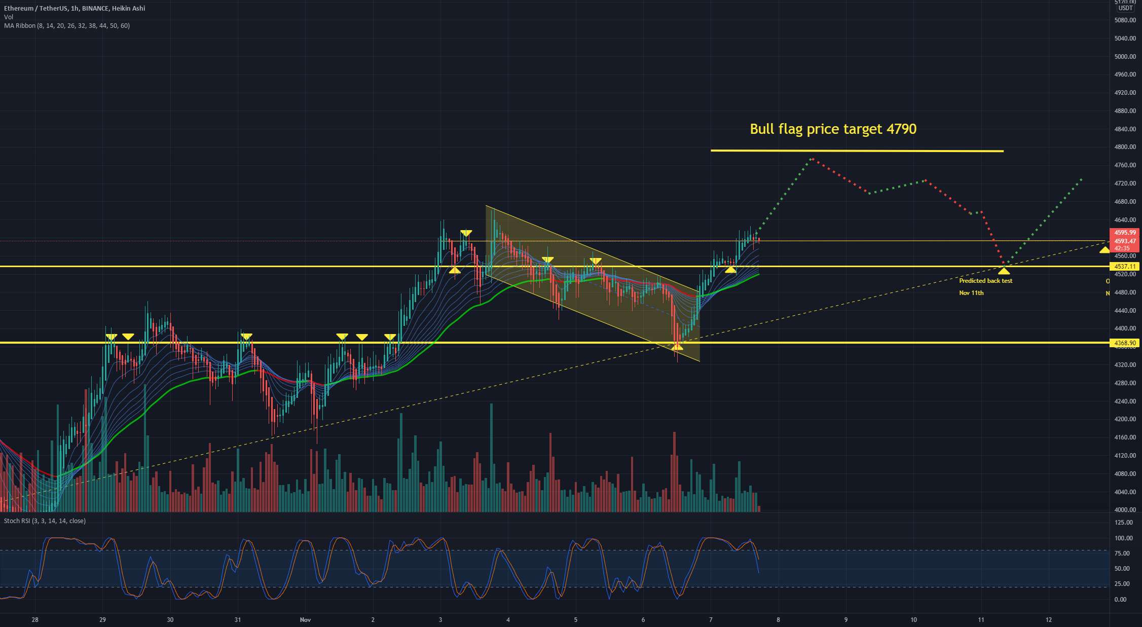 ETH Bull flag /پیش بینی پشتیبانی