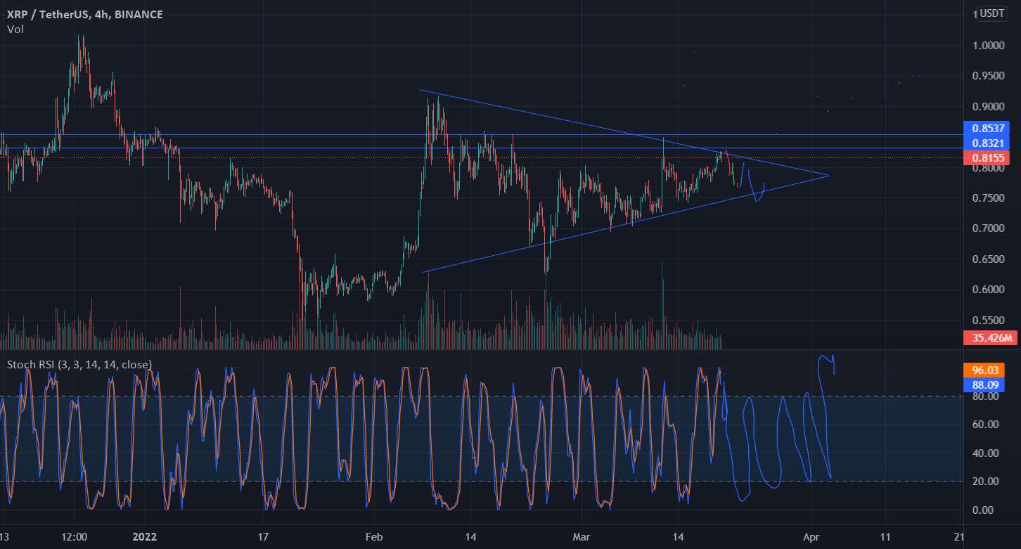  تحلیل ریپل - XRP Falling Wedge