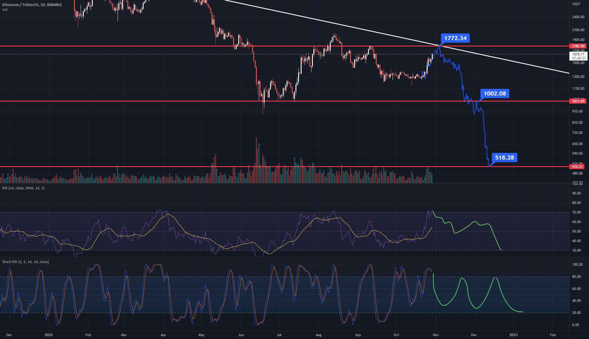  تحلیل اتریوم - چرا فکر می کنم ETH می تواند در دسامبر به 500-600 برسد