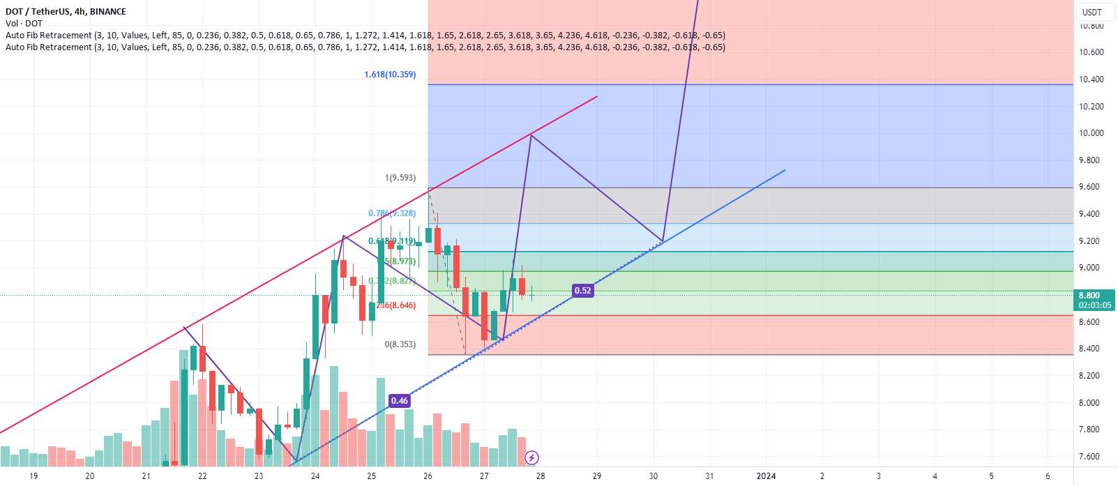  تحلیل پولکادات - LONG $DOT