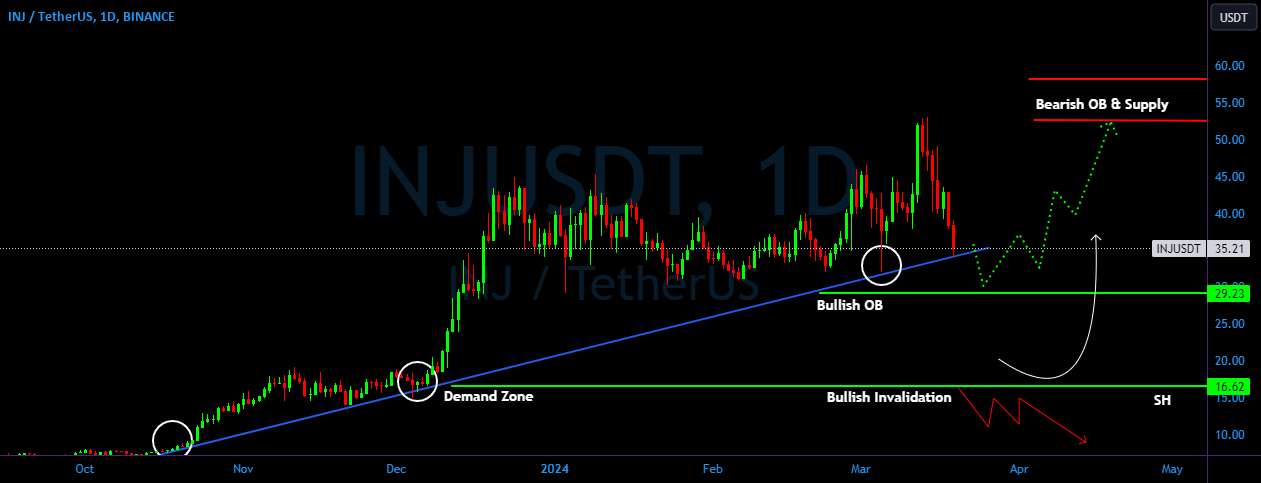  تحلیل اینجکتیو پروتکل - INJ/USDT دوباره برای یک حرکت صعودی آماده می شوید؟ 👀تحلیل INJ