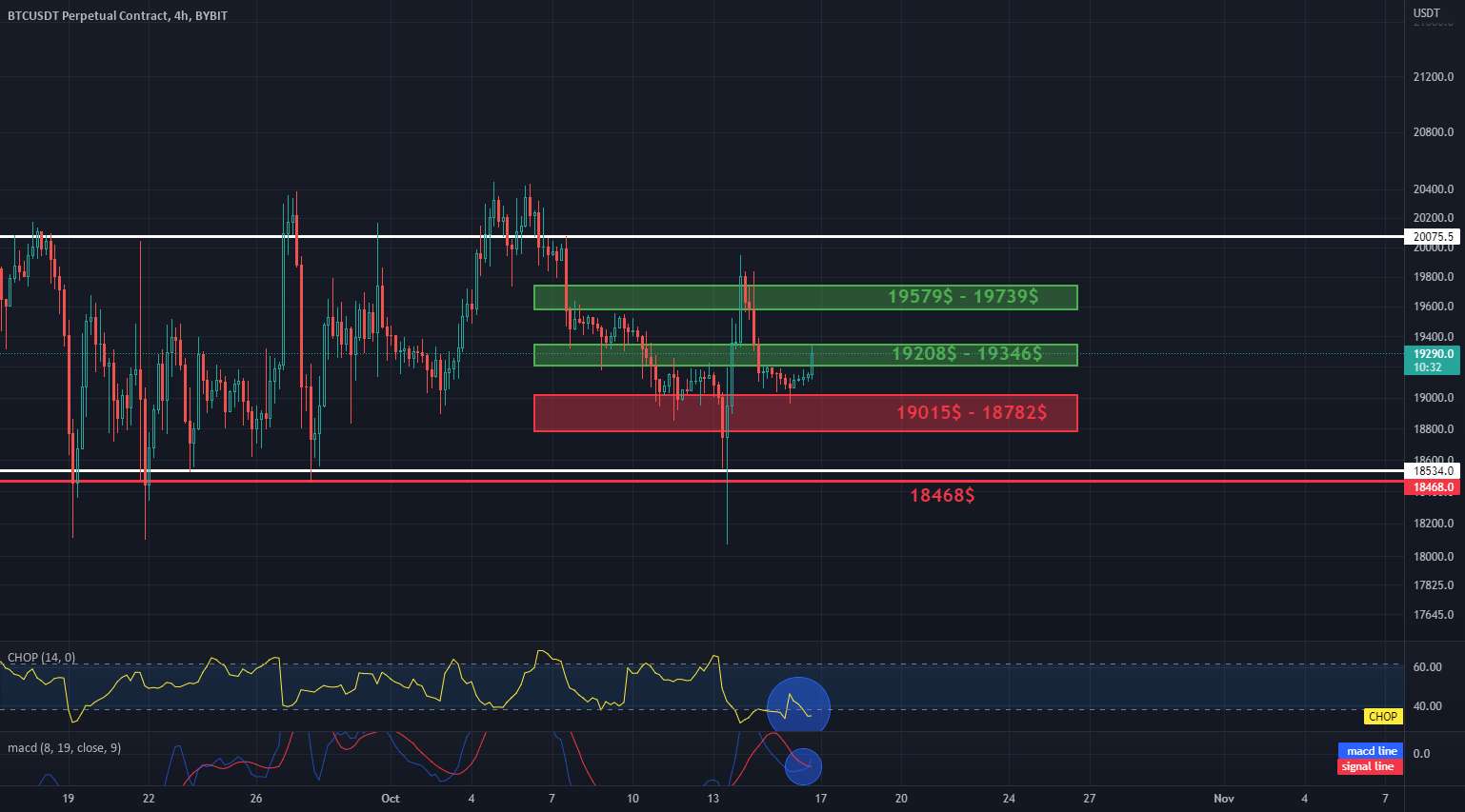 بررسی روزانه فاصله BTC 4H