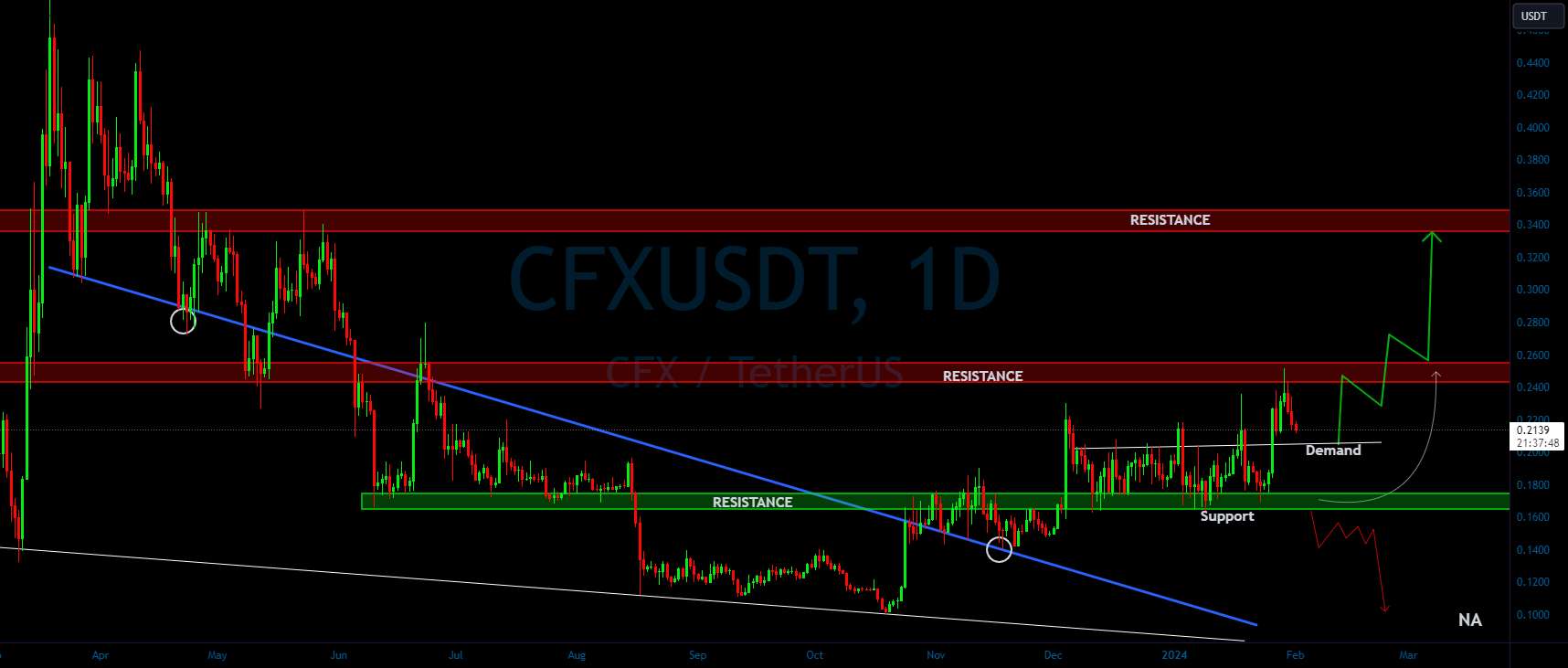  تحلیل کنفلوکس نتورک - CFX/USDT یک صعود صعودی از منطقه تقاضا را پیش بینی می کنید؟ 🚀cfx