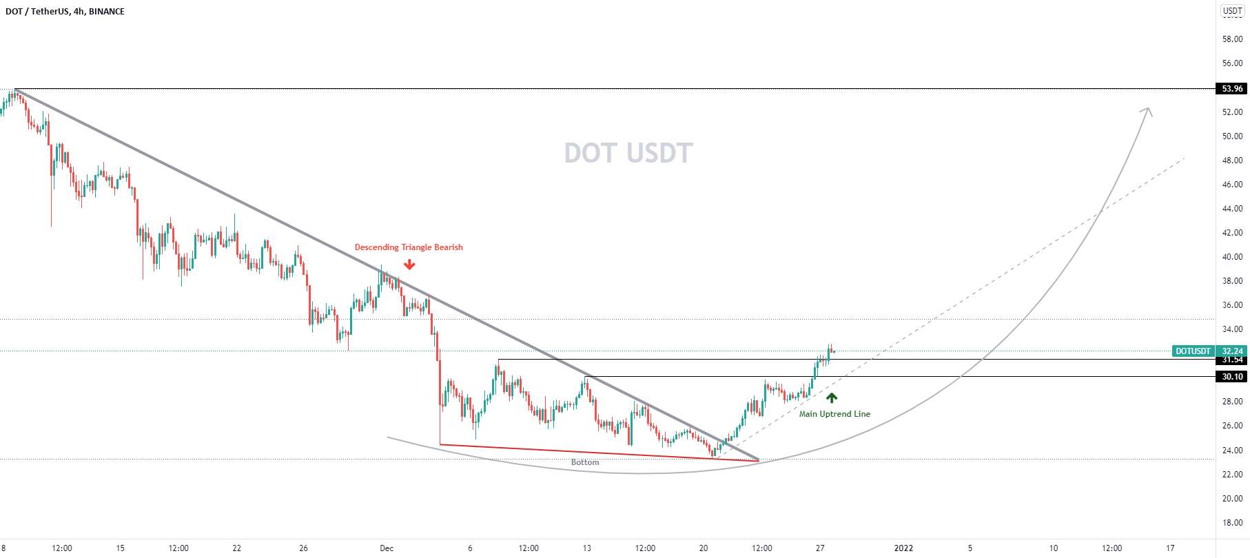 تحلیل فنی DOT USDT