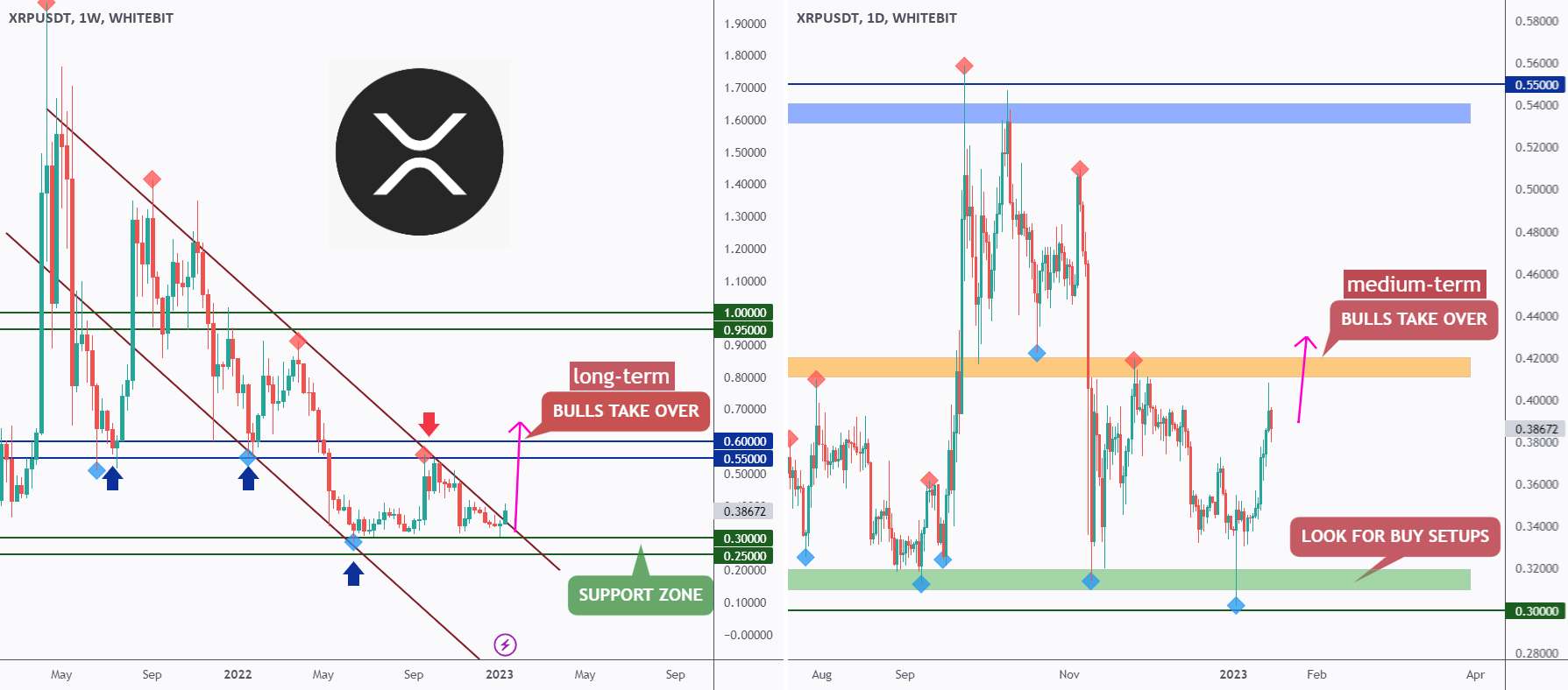 XRP - نمای بلند مدت و کوتاه مدت!