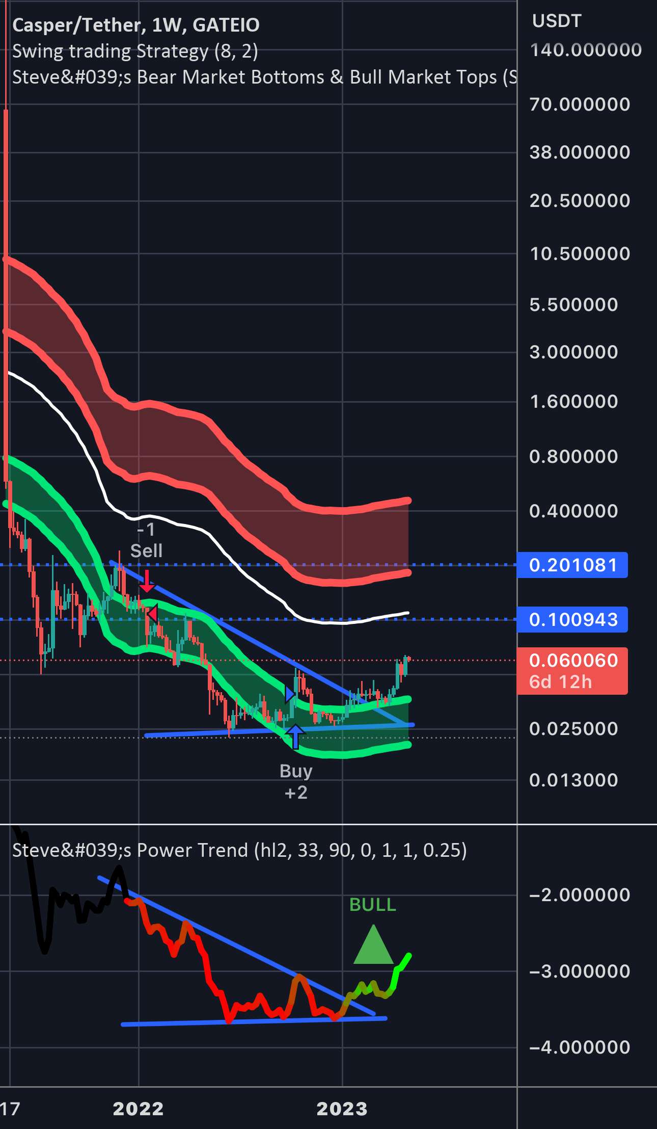  تحلیل Casper - کاسپر صعودی است