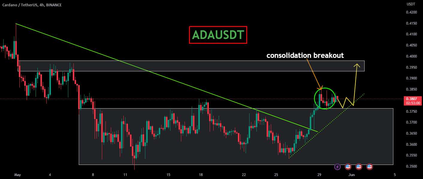  تحلیل کاردانو - ADAUSDT