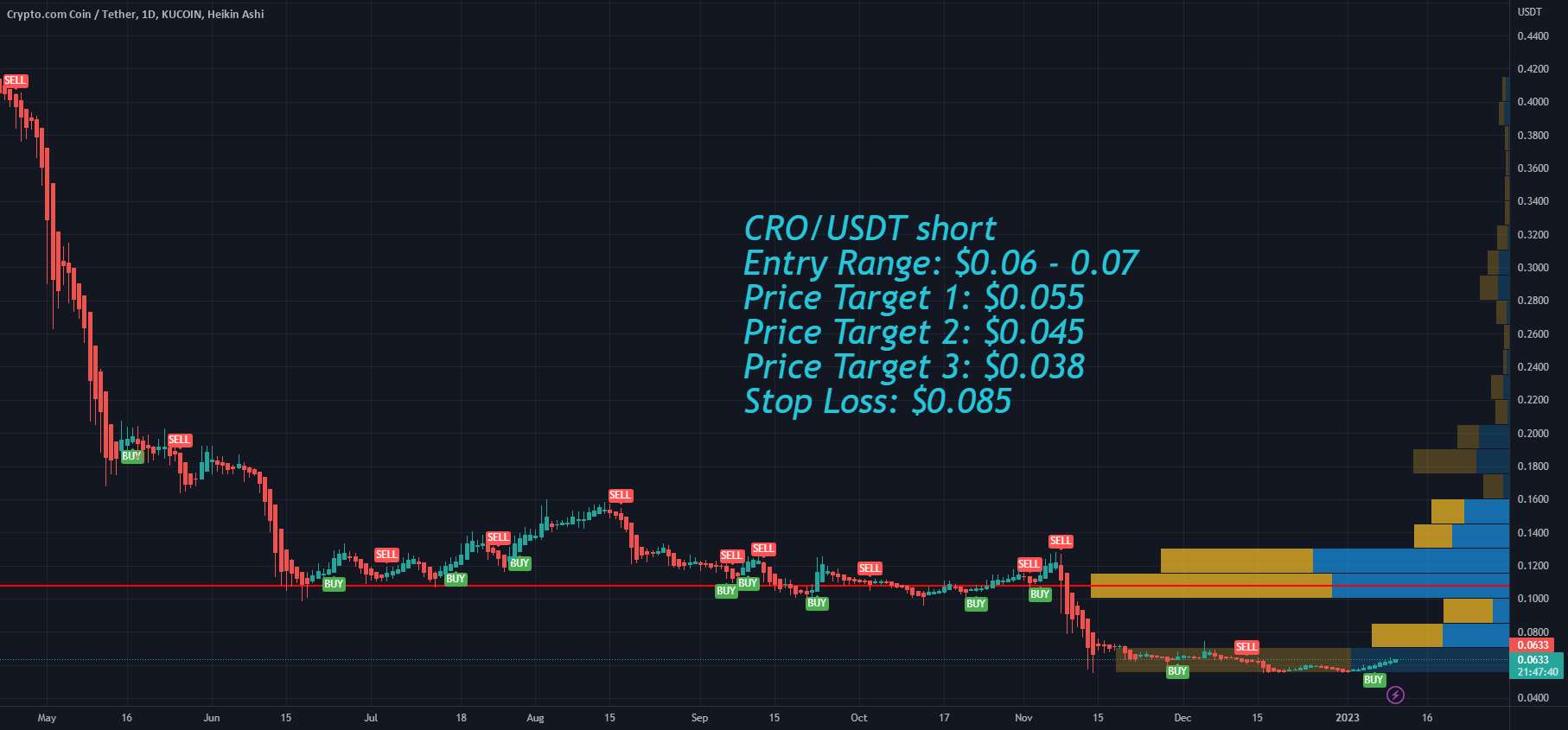  تحلیل Cronos - Cronos CRO قیمت اهداف این هفته