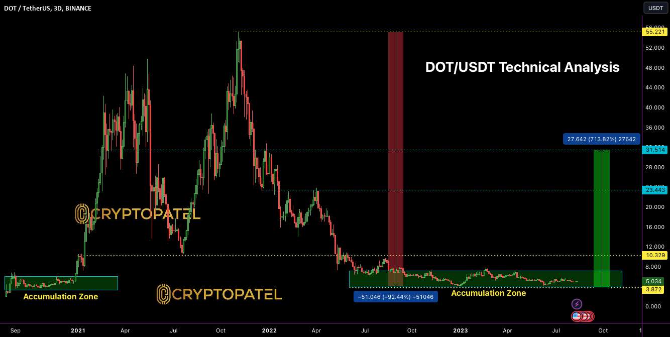  تحلیل پولکادات - تجزیه و تحلیل فنی DOT/USDT: منطقه ایده آل برای سود بالقوه